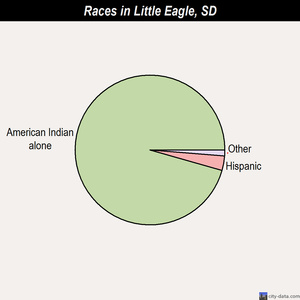 Little Eagle races chart