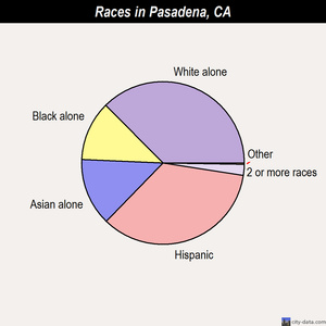 Patterson races chart