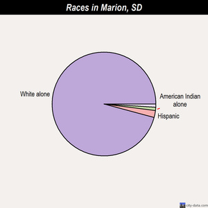 Marvin races chart