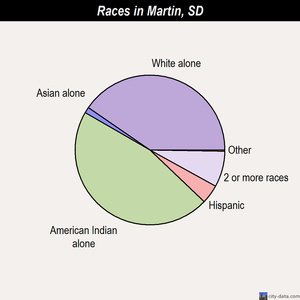 Martin races chart