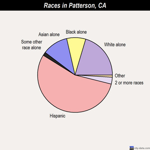 Patterson races chart