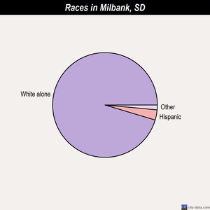 Milbank races chart