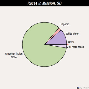 Mission races chart