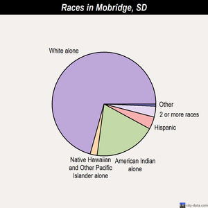 Monroe races chart