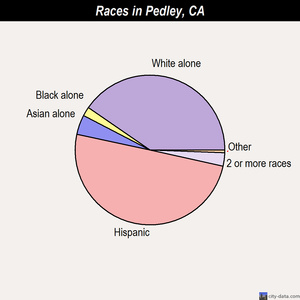 Pedley races chart