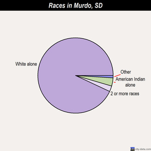 Mount Vernon races chart