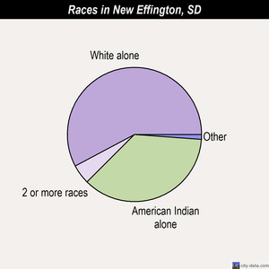 New Effington races chart