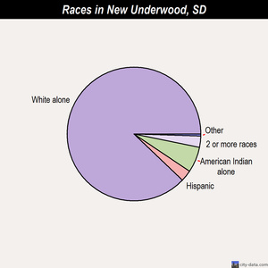 New Underwood races chart