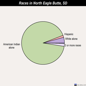 North Eagle Butte races chart