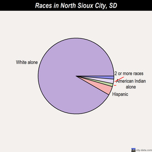 North Sioux City races chart