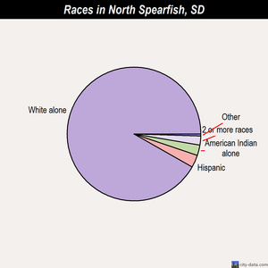 North Spearfish races chart