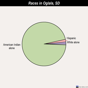 Orient races chart
