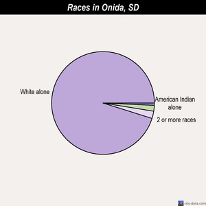Onida races chart