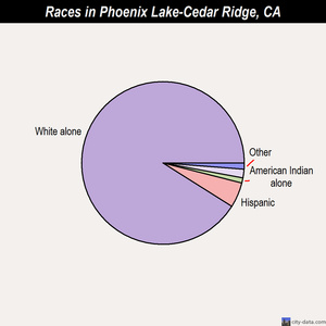 Phoenix Lake-Cedar Ridge races chart
