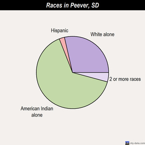 Peever races chart