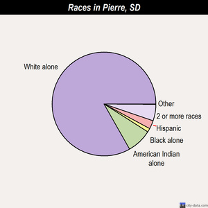 Pierre races chart