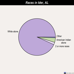 Ider races chart