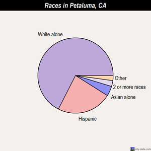 Petaluma races chart