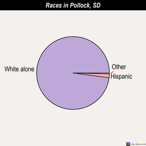 Pollock races chart