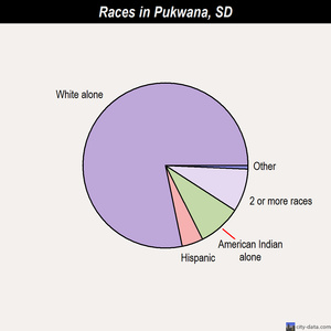 Pukwana races chart