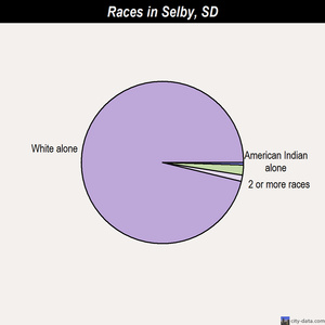 Selby races chart