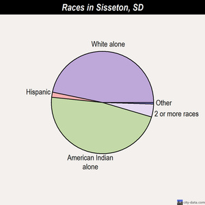 Sisseton races chart