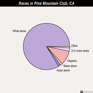 Pine Mountain Club races chart