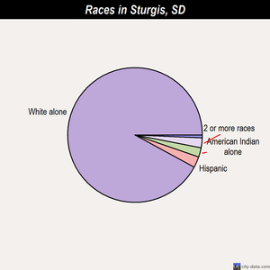 Sturgis races chart