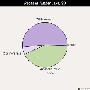 Rapid City races chart