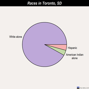 Toronto races chart