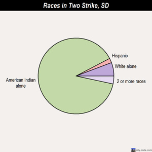 Twin Brooks races chart