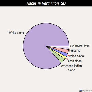 Vermillion races chart