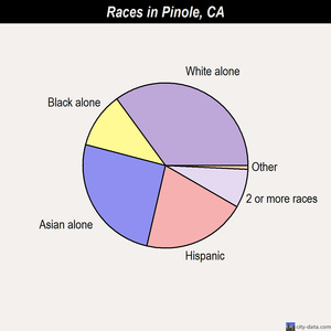 Pinole races chart