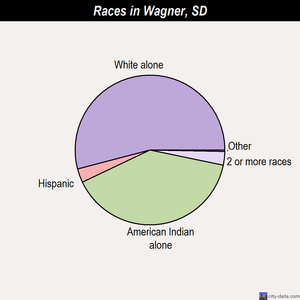 Wagner races chart