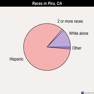 Piru races chart