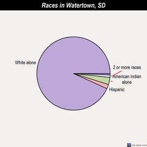 Watertown races chart