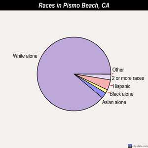 Pismo Beach races chart