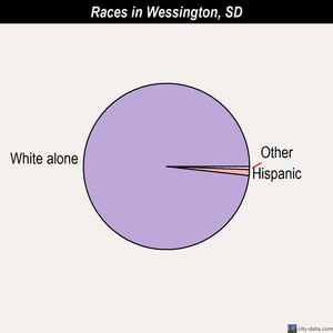 Wessington races chart