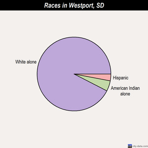 White Horse races chart