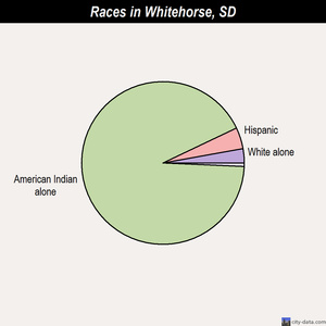 Whitehorse races chart