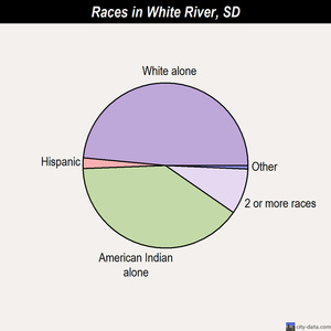 White River races chart