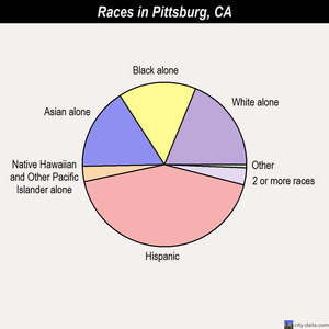 Pittsburg races chart