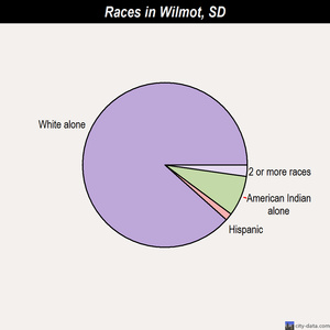 Wilmot races chart