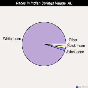 Indian Springs Village races chart