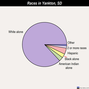 Yankton races chart