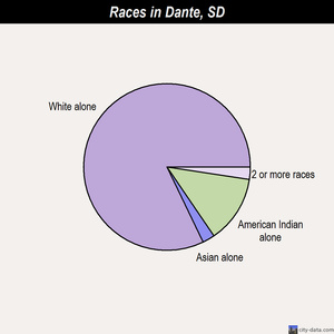 Dante races chart