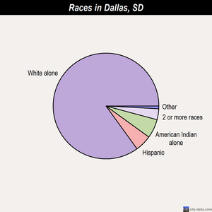 Dolton races chart