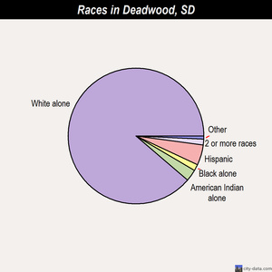 Deadwood races chart