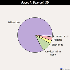 Delmont races chart