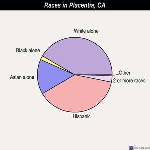 Placentia California Ca 92870 Profile Potion Maps Real Placentia Races Chart